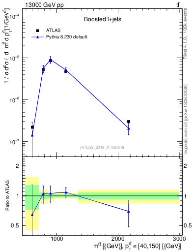 Plot of ttbar.m in 13000 GeV pp collisions