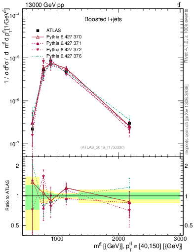 Plot of ttbar.m in 13000 GeV pp collisions