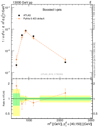 Plot of ttbar.m in 13000 GeV pp collisions