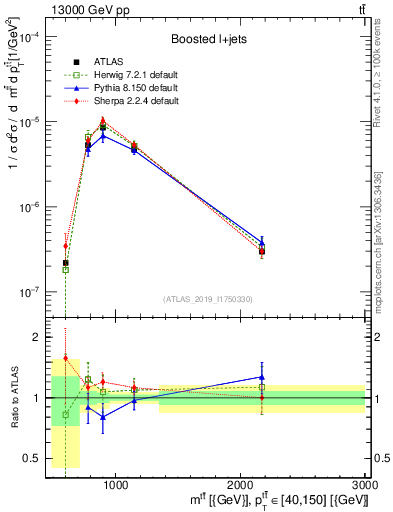 Plot of ttbar.m in 13000 GeV pp collisions
