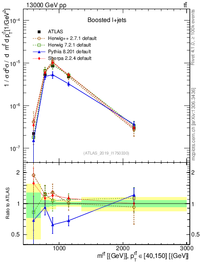 Plot of ttbar.m in 13000 GeV pp collisions