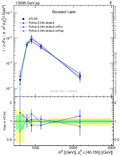 Plot of ttbar.m in 13000 GeV pp collisions