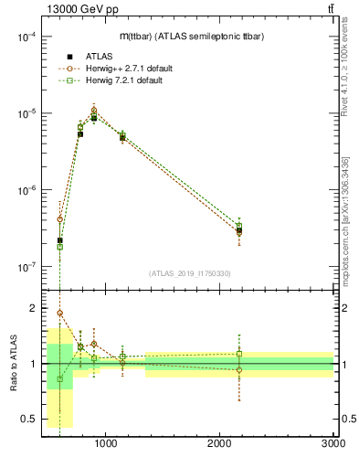 Plot of ttbar.m in 13000 GeV pp collisions