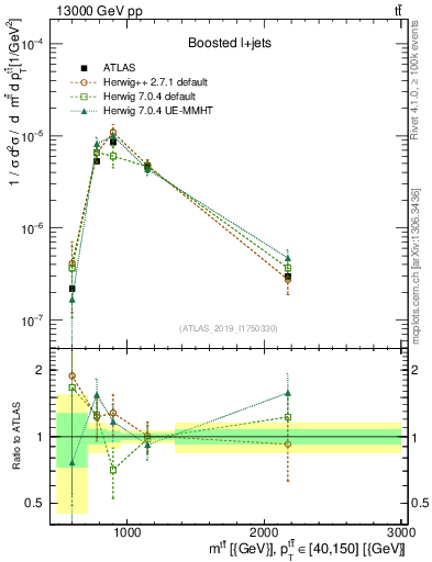 Plot of ttbar.m in 13000 GeV pp collisions