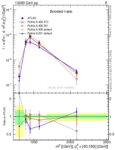 Plot of ttbar.m in 13000 GeV pp collisions