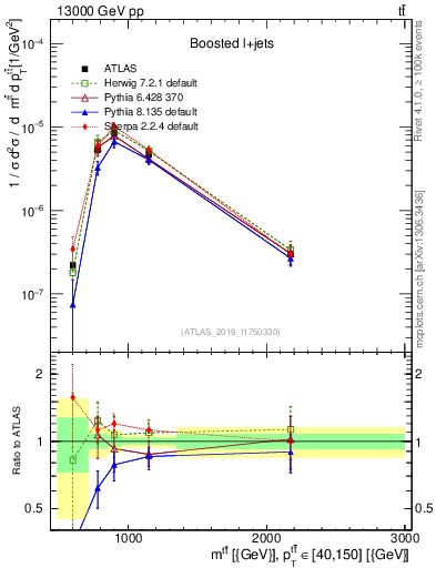 Plot of ttbar.m in 13000 GeV pp collisions