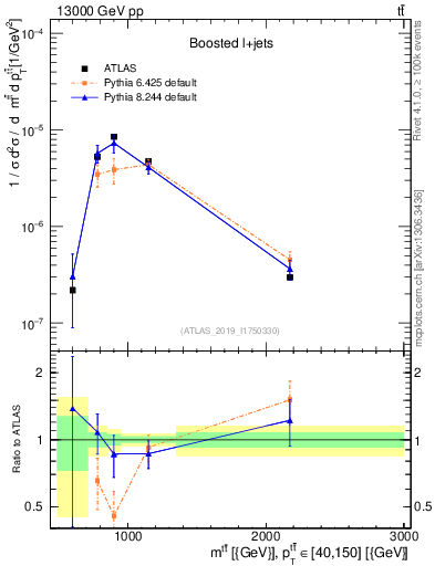 Plot of ttbar.m in 13000 GeV pp collisions