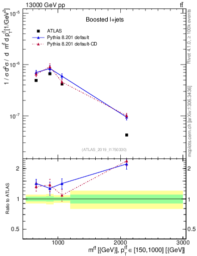 Plot of ttbar.m in 13000 GeV pp collisions