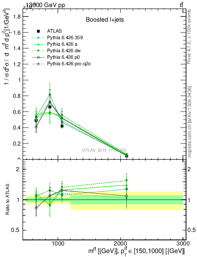 Plot of ttbar.m in 13000 GeV pp collisions