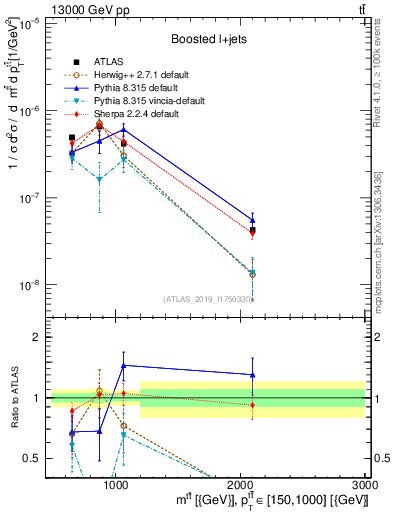 Plot of ttbar.m in 13000 GeV pp collisions