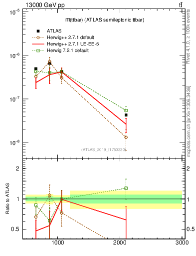 Plot of ttbar.m in 13000 GeV pp collisions