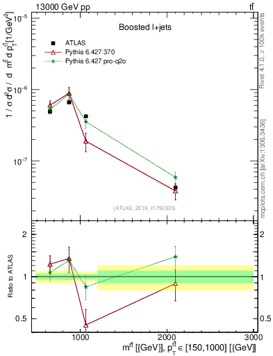 Plot of ttbar.m in 13000 GeV pp collisions