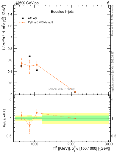 Plot of ttbar.m in 13000 GeV pp collisions
