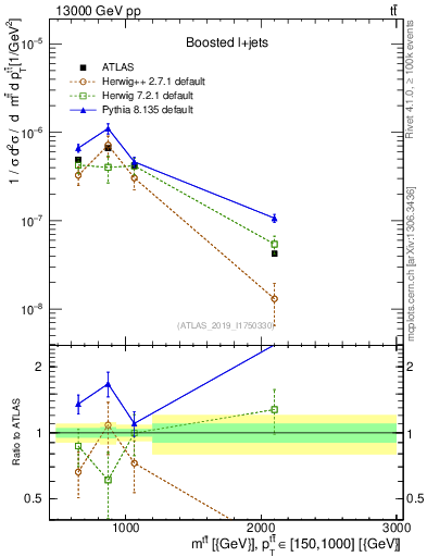 Plot of ttbar.m in 13000 GeV pp collisions