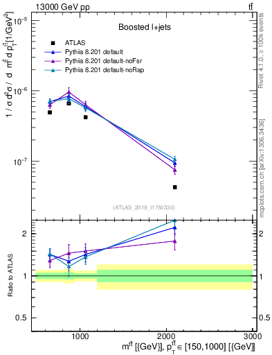 Plot of ttbar.m in 13000 GeV pp collisions