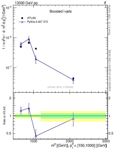 Plot of ttbar.m in 13000 GeV pp collisions