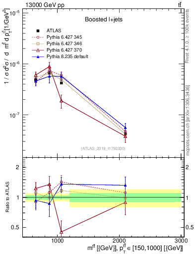 Plot of ttbar.m in 13000 GeV pp collisions