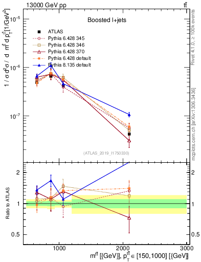 Plot of ttbar.m in 13000 GeV pp collisions
