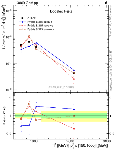 Plot of ttbar.m in 13000 GeV pp collisions