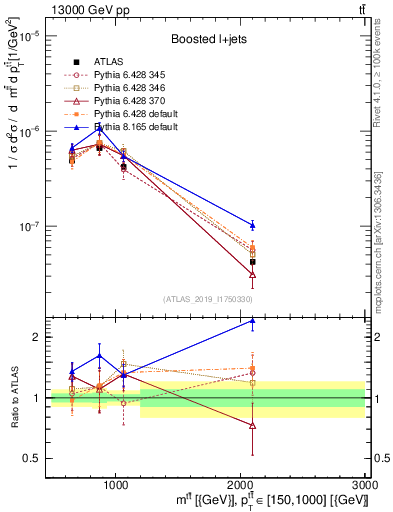 Plot of ttbar.m in 13000 GeV pp collisions