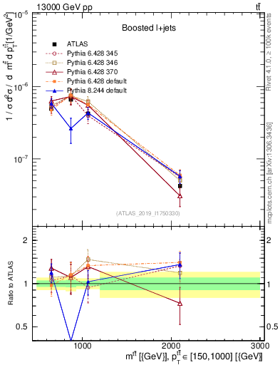 Plot of ttbar.m in 13000 GeV pp collisions