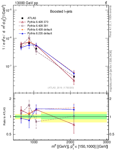 Plot of ttbar.m in 13000 GeV pp collisions