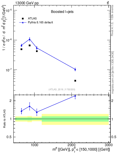 Plot of ttbar.m in 13000 GeV pp collisions