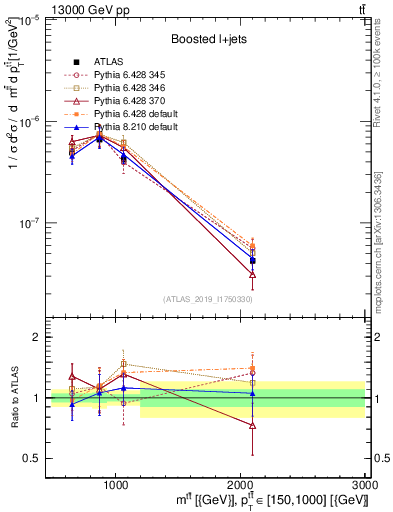 Plot of ttbar.m in 13000 GeV pp collisions