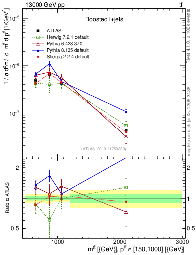 Plot of ttbar.m in 13000 GeV pp collisions