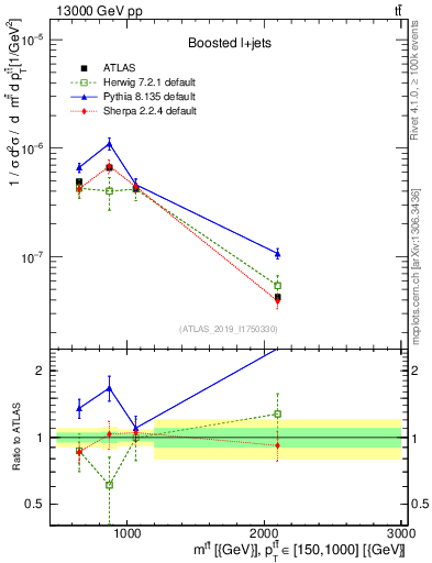 Plot of ttbar.m in 13000 GeV pp collisions