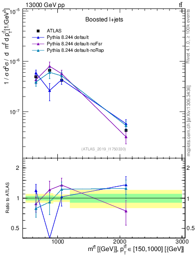 Plot of ttbar.m in 13000 GeV pp collisions