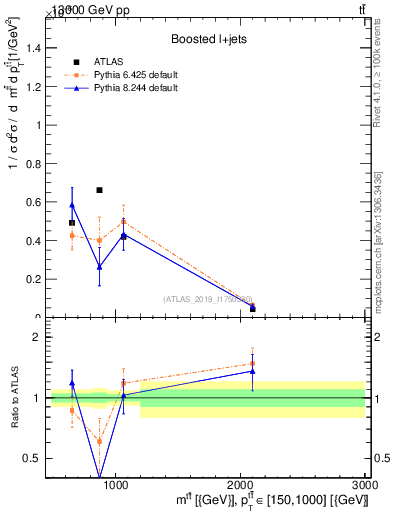 Plot of ttbar.m in 13000 GeV pp collisions