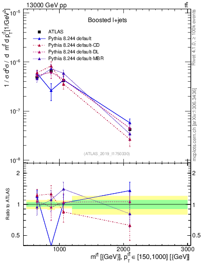 Plot of ttbar.m in 13000 GeV pp collisions