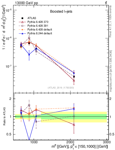 Plot of ttbar.m in 13000 GeV pp collisions