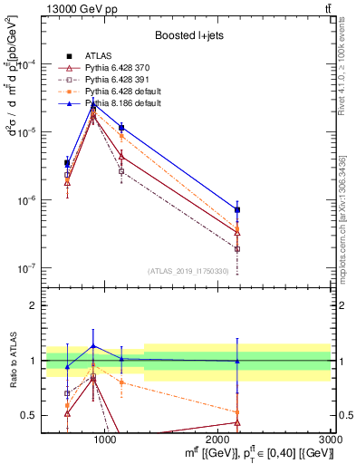 Plot of ttbar.m in 13000 GeV pp collisions