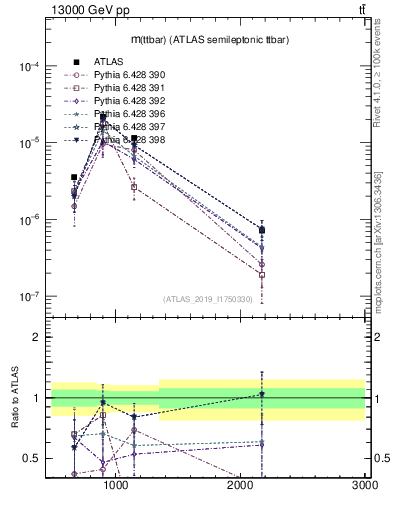 Plot of ttbar.m in 13000 GeV pp collisions