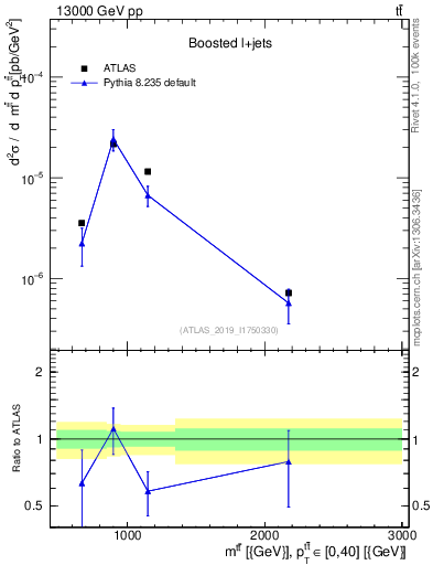 Plot of ttbar.m in 13000 GeV pp collisions