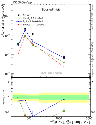 Plot of ttbar.m in 13000 GeV pp collisions