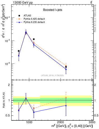 Plot of ttbar.m in 13000 GeV pp collisions