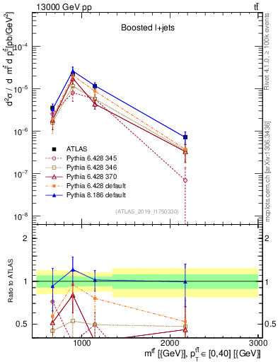 Plot of ttbar.m in 13000 GeV pp collisions