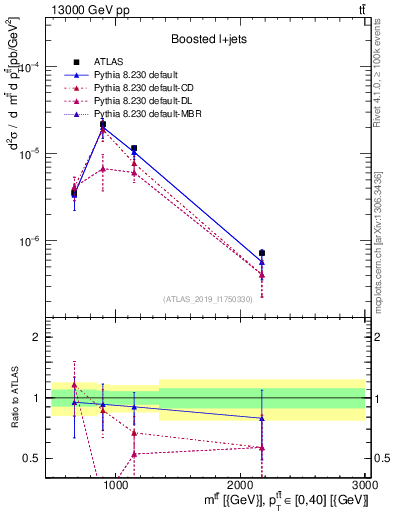 Plot of ttbar.m in 13000 GeV pp collisions