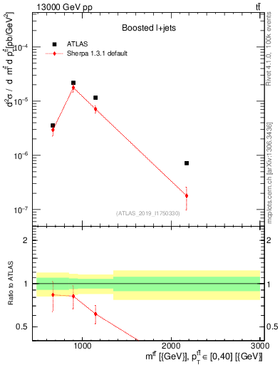 Plot of ttbar.m in 13000 GeV pp collisions