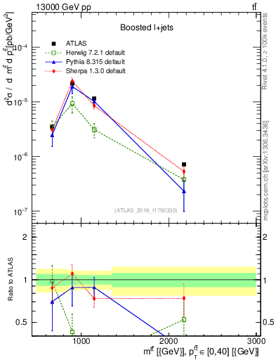 Plot of ttbar.m in 13000 GeV pp collisions