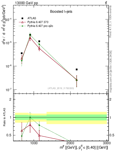 Plot of ttbar.m in 13000 GeV pp collisions
