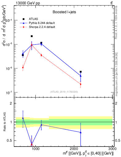Plot of ttbar.m in 13000 GeV pp collisions