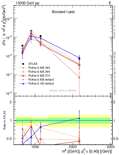 Plot of ttbar.m in 13000 GeV pp collisions