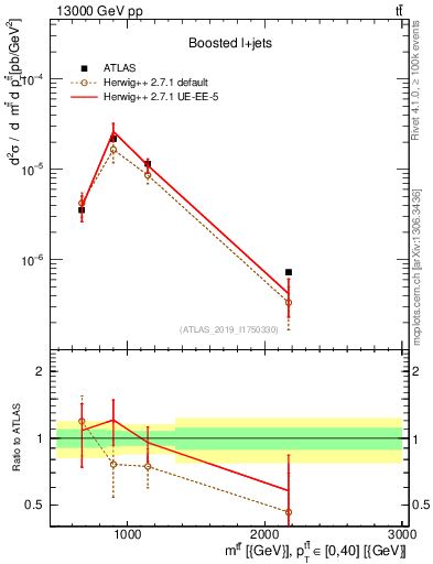 Plot of ttbar.m in 13000 GeV pp collisions