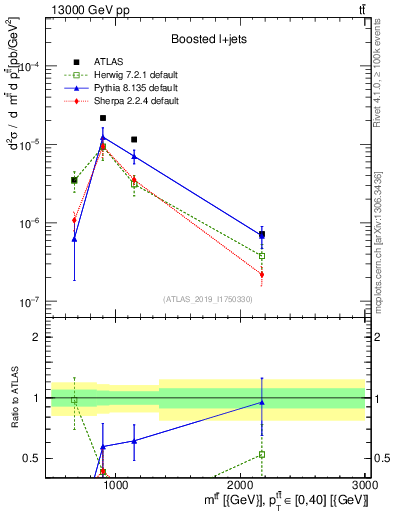Plot of ttbar.m in 13000 GeV pp collisions