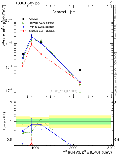 Plot of ttbar.m in 13000 GeV pp collisions