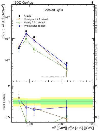 Plot of ttbar.m in 13000 GeV pp collisions